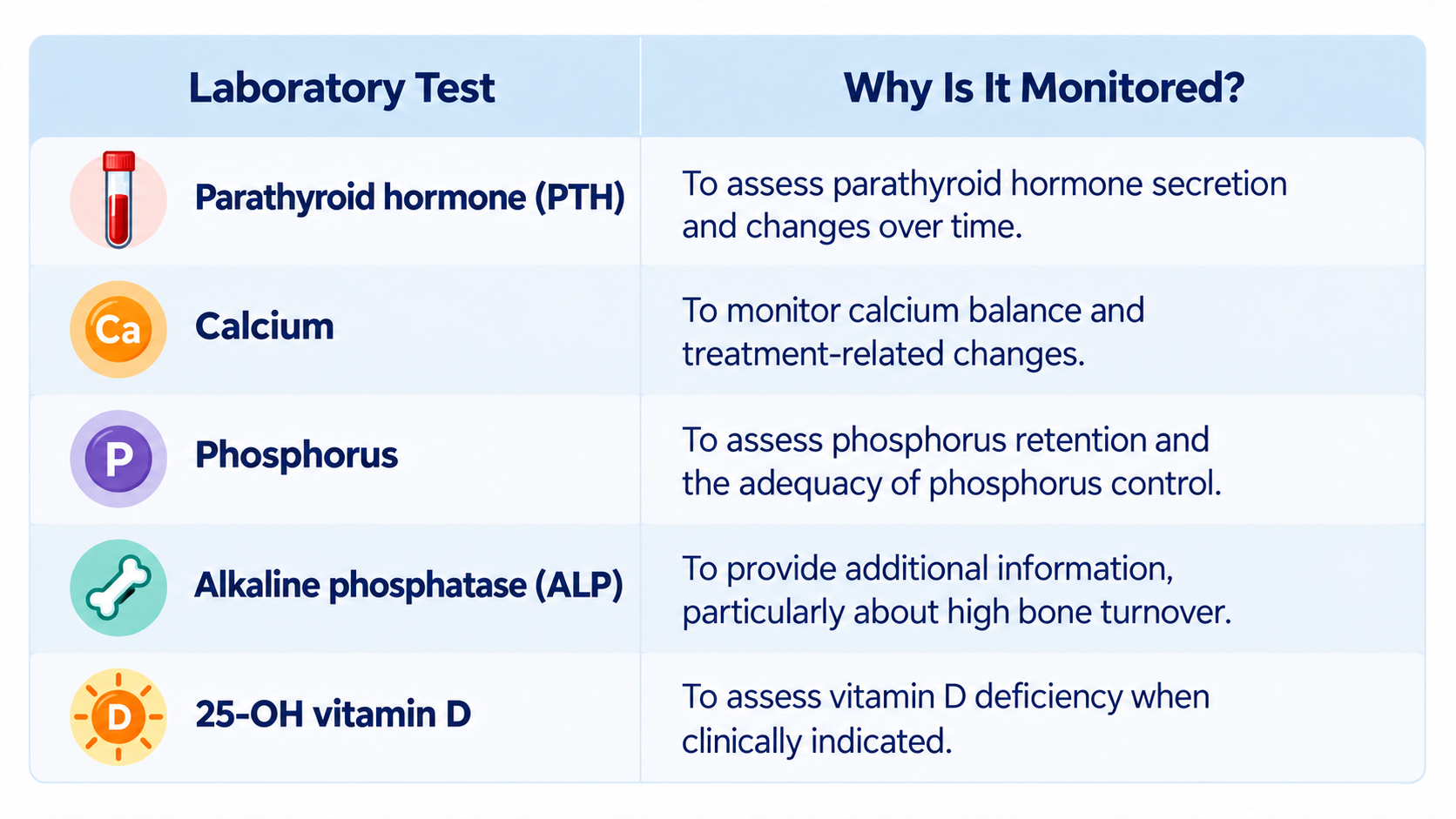 Table of blood tests used to monitor elevated parathyroid hormone levels in dialysis patients: PTH, calcium, phosphorus, ALP, and vitamin D.
