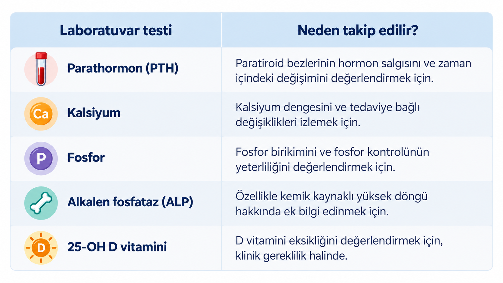 Diyaliz hastalarında parathormon yüksekliği takibinde kullanılan PTH, kalsiyum, fosfor, alkalen fosfataz ve D vitamini testlerini açıklayan tablo.